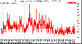 Milwaukee Weather Wind Speed<br>by Minute<br>(24 Hours) (New)