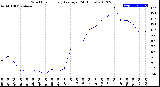 Milwaukee Weather Wind Chill<br>Hourly Average<br>(24 Hours)