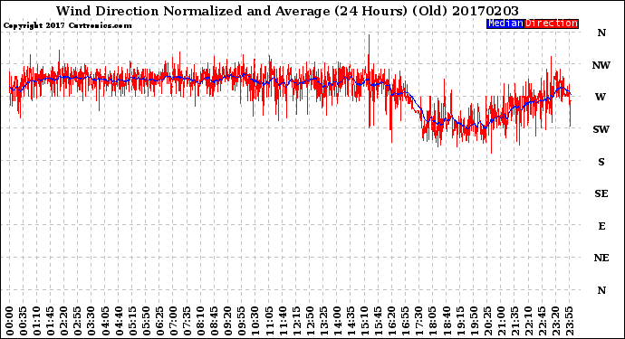 Milwaukee Weather Wind Direction<br>Normalized and Average<br>(24 Hours) (Old)