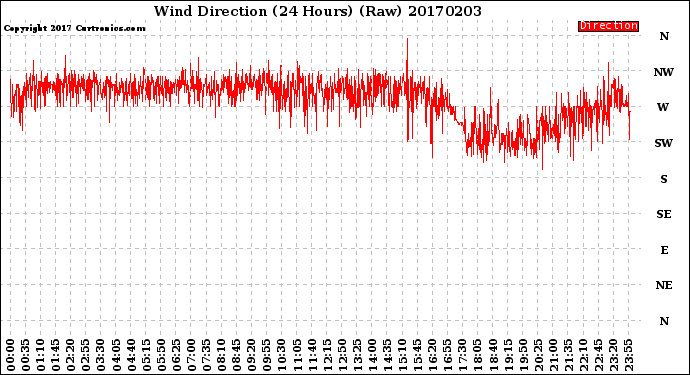 Milwaukee Weather Wind Direction<br>(24 Hours) (Raw)