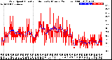 Milwaukee Weather Wind Speed<br>Actual and Median<br>by Minute<br>(24 Hours) (Old)