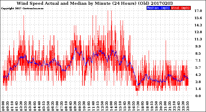 Milwaukee Weather Wind Speed<br>Actual and Median<br>by Minute<br>(24 Hours) (Old)