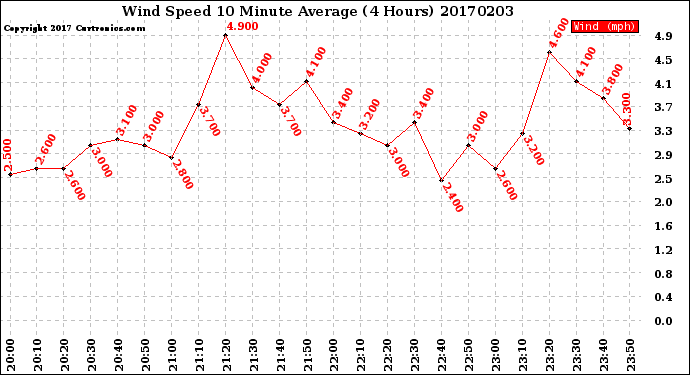 Milwaukee Weather Wind Speed<br>10 Minute Average<br>(4 Hours)