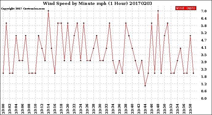 Milwaukee Weather Wind Speed<br>by Minute mph<br>(1 Hour)