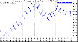 Milwaukee Weather Barometric Pressure<br>per Hour<br>(24 Hours)