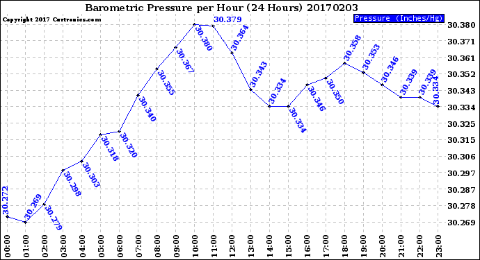 Milwaukee Weather Barometric Pressure<br>per Hour<br>(24 Hours)