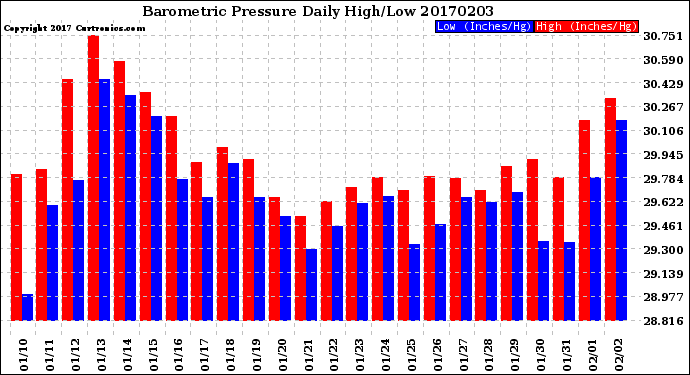 Milwaukee Weather Barometric Pressure<br>Daily High/Low