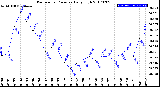 Milwaukee Weather Barometric Pressure<br>Daily High