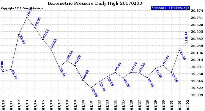 Milwaukee Weather Barometric Pressure<br>Daily High