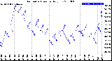 Milwaukee Weather Barometric Pressure<br>Daily Low