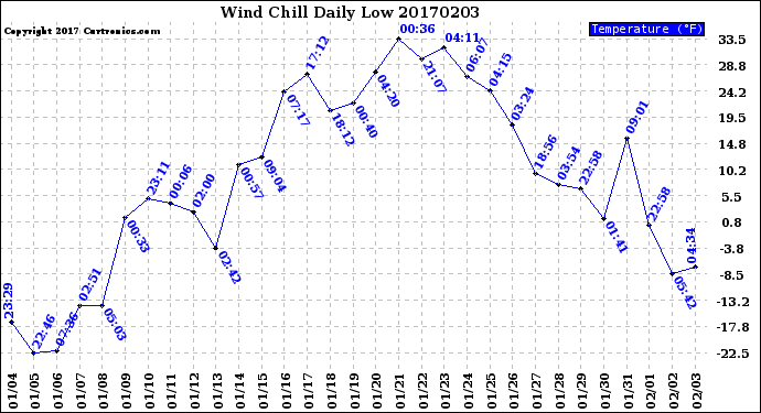Milwaukee Weather Wind Chill<br>Daily Low