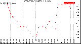 Milwaukee Weather Dew Point<br>(24 Hours)