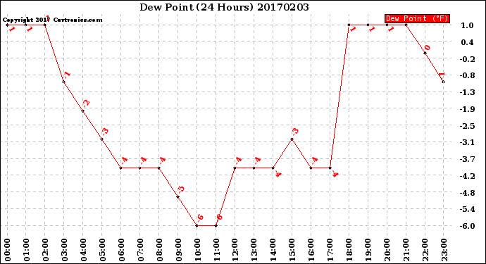 Milwaukee Weather Dew Point<br>(24 Hours)