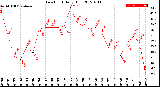 Milwaukee Weather Dew Point<br>Daily High