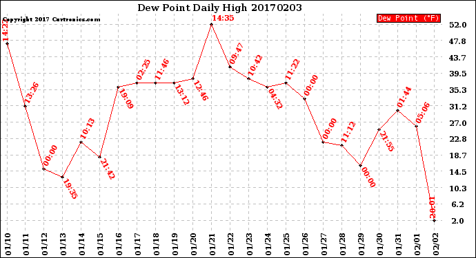 Milwaukee Weather Dew Point<br>Daily High