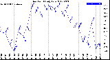 Milwaukee Weather Dew Point<br>Daily Low