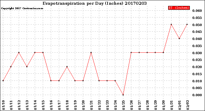 Milwaukee Weather Evapotranspiration<br>per Day (Inches)