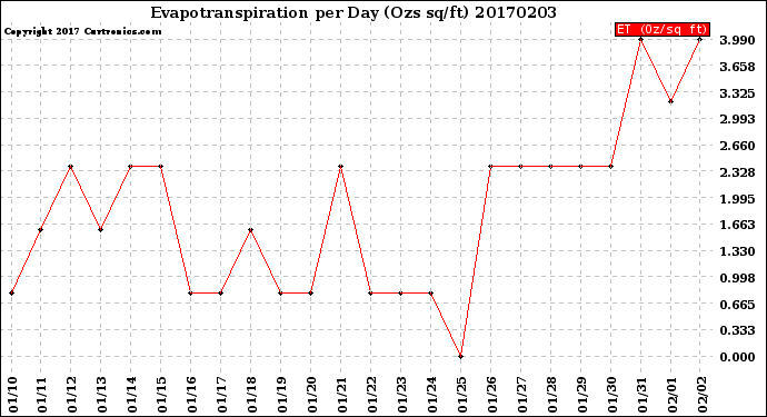 Milwaukee Weather Evapotranspiration<br>per Day (Ozs sq/ft)