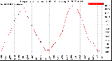 Milwaukee Weather Evapotranspiration<br>per Month (qts sq/ft)