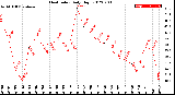 Milwaukee Weather Heat Index<br>Daily High