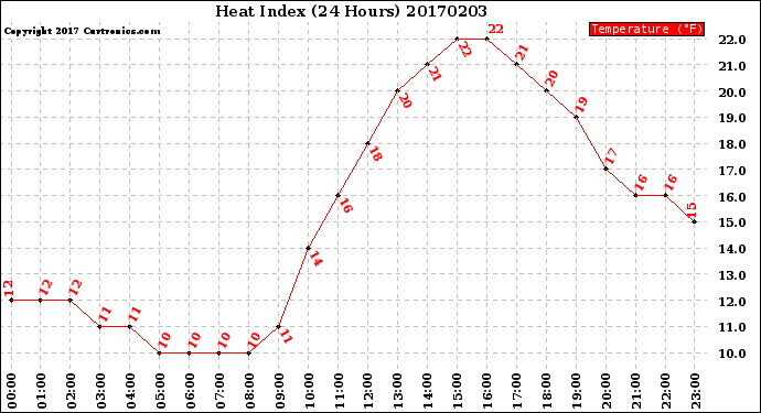 Milwaukee Weather Heat Index<br>(24 Hours)