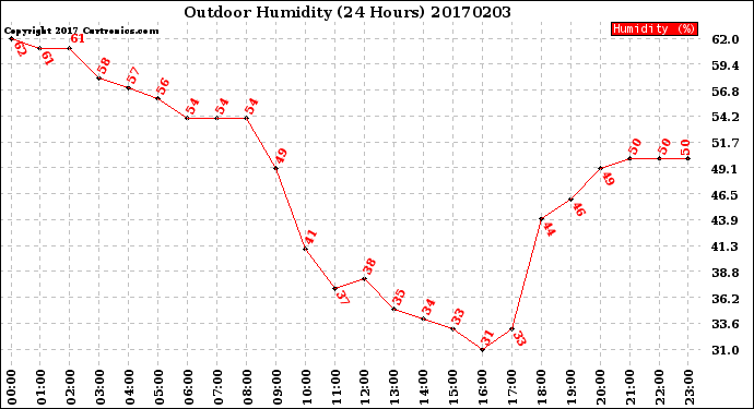 Milwaukee Weather Outdoor Humidity<br>(24 Hours)