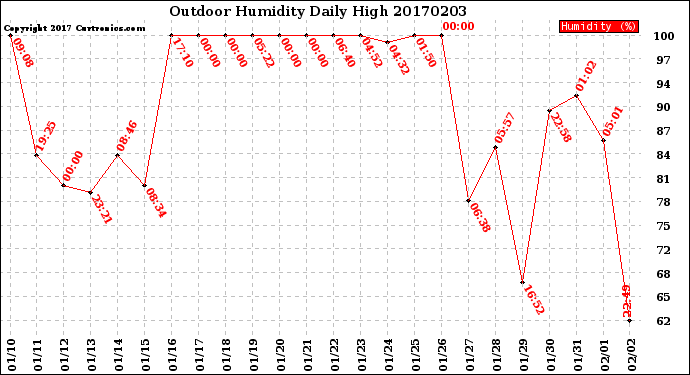 Milwaukee Weather Outdoor Humidity<br>Daily High