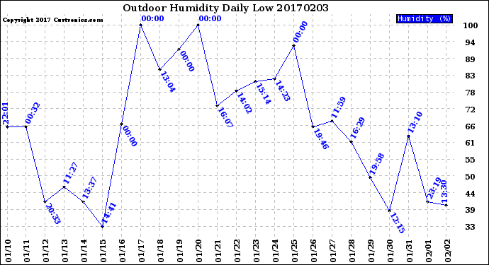 Milwaukee Weather Outdoor Humidity<br>Daily Low