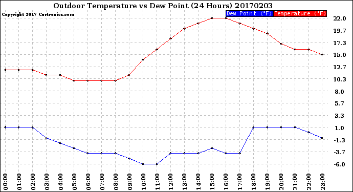 Milwaukee Weather Outdoor Temperature<br>vs Dew Point<br>(24 Hours)