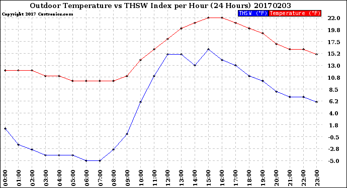 Milwaukee Weather Outdoor Temperature<br>vs THSW Index<br>per Hour<br>(24 Hours)
