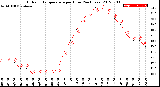 Milwaukee Weather Outdoor Temperature<br>per Hour<br>(24 Hours)