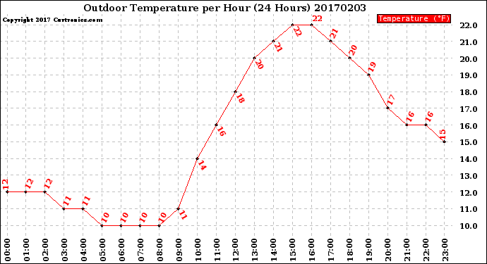 Milwaukee Weather Outdoor Temperature<br>per Hour<br>(24 Hours)