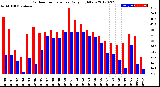 Milwaukee Weather Outdoor Temperature<br>Daily High/Low