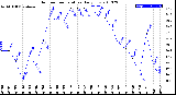 Milwaukee Weather Outdoor Temperature<br>Daily Low