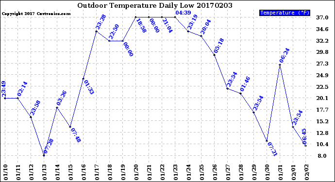 Milwaukee Weather Outdoor Temperature<br>Daily Low