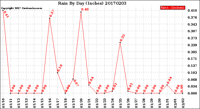Milwaukee Weather Rain<br>By Day<br>(Inches)