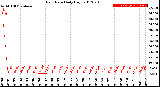 Milwaukee Weather Rain Rate<br>Daily High