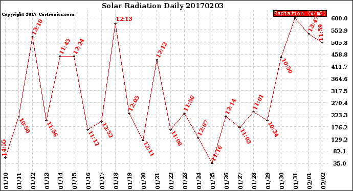 Milwaukee Weather Solar Radiation<br>Daily