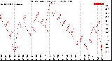 Milwaukee Weather THSW Index<br>Daily High