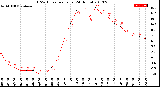 Milwaukee Weather THSW Index<br>per Hour<br>(24 Hours)