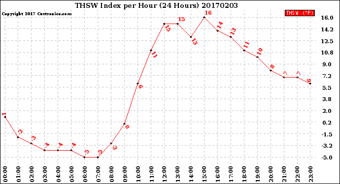 Milwaukee Weather THSW Index<br>per Hour<br>(24 Hours)