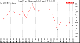 Milwaukee Weather Wind Speed<br>Average<br>(24 Hours)