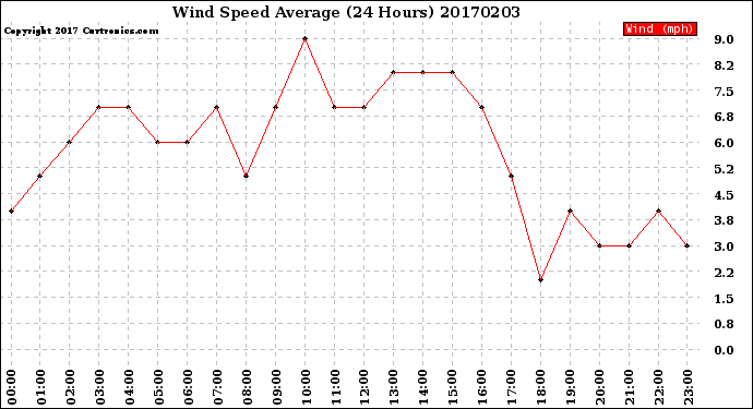 Milwaukee Weather Wind Speed<br>Average<br>(24 Hours)