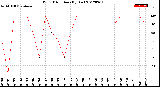 Milwaukee Weather Wind Direction<br>(By Day)