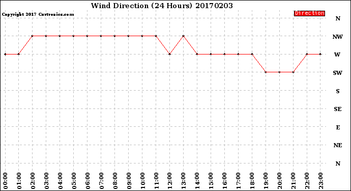 Milwaukee Weather Wind Direction<br>(24 Hours)