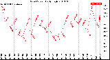 Milwaukee Weather Wind Speed<br>Daily High