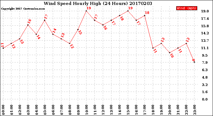 Milwaukee Weather Wind Speed<br>Hourly High<br>(24 Hours)