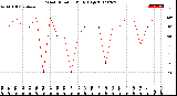 Milwaukee Weather Wind Direction<br>Daily High