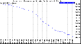 Milwaukee Weather Barometric Pressure<br>per Minute<br>(24 Hours)