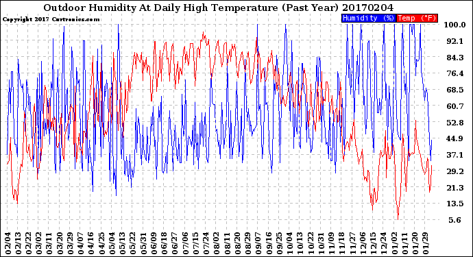 Milwaukee Weather Outdoor Humidity<br>At Daily High<br>Temperature<br>(Past Year)